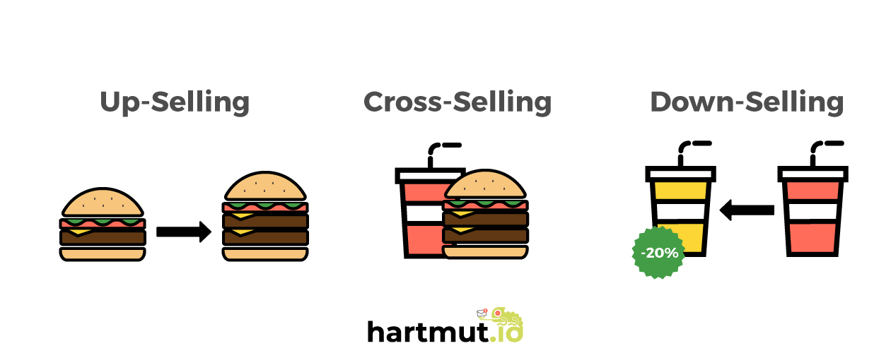 Up-Selling-Cross-Selling-Down-Selling